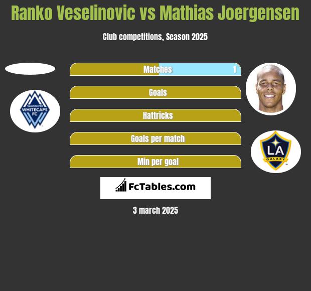 Ranko Veselinovic vs Mathias Joergensen h2h player stats