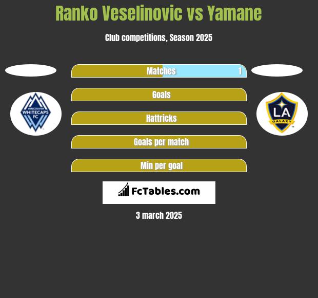 Ranko Veselinovic vs Yamane h2h player stats