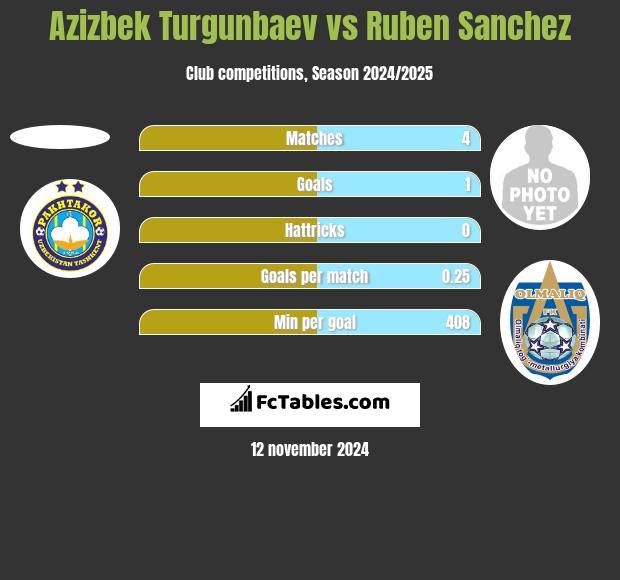 Azizbek Turgunbaev vs Ruben Sanchez h2h player stats