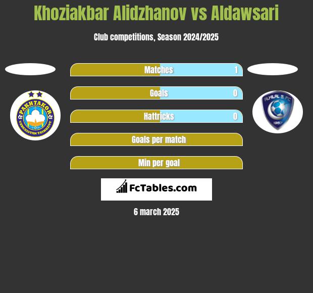 Khoziakbar Alidzhanov vs Aldawsari h2h player stats