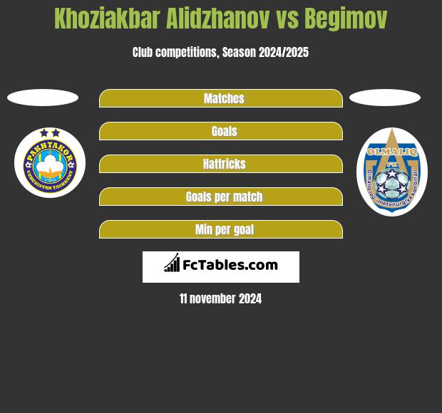 Khoziakbar Alidzhanov vs Begimov h2h player stats