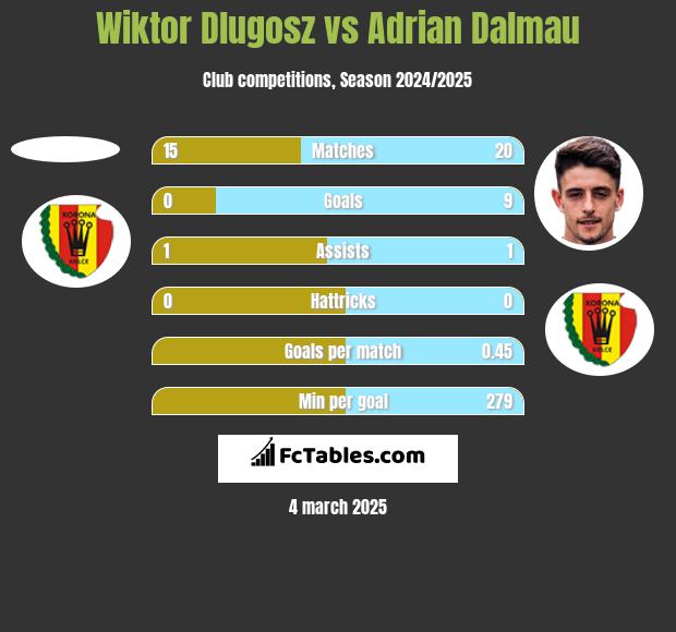 Wiktor Dlugosz vs Adrian Dalmau h2h player stats