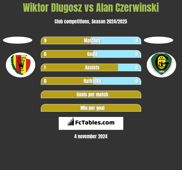 Wiktor Dlugosz vs Alan Czerwiński h2h player stats