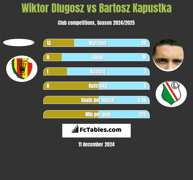 Wiktor Dlugosz vs Bartosz Kapustka h2h player stats