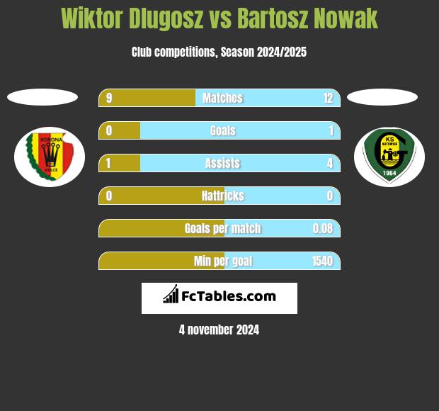 Wiktor Dlugosz vs Bartosz Nowak h2h player stats