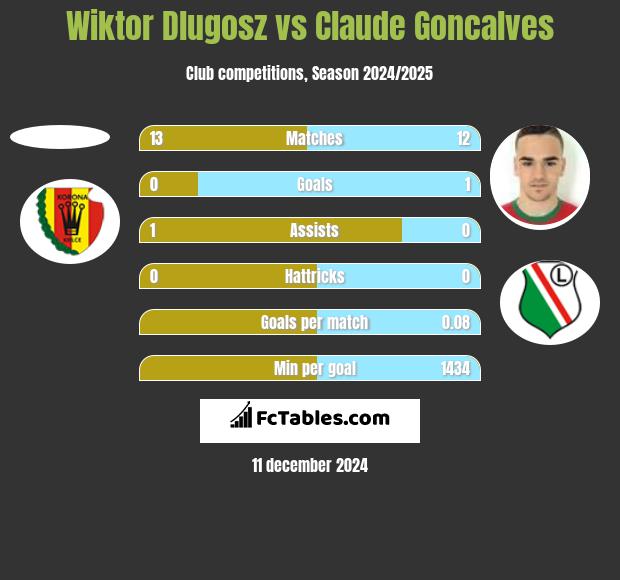 Wiktor Dlugosz vs Claude Goncalves h2h player stats