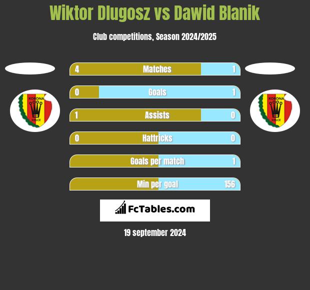 Wiktor Dlugosz vs Dawid Blanik h2h player stats