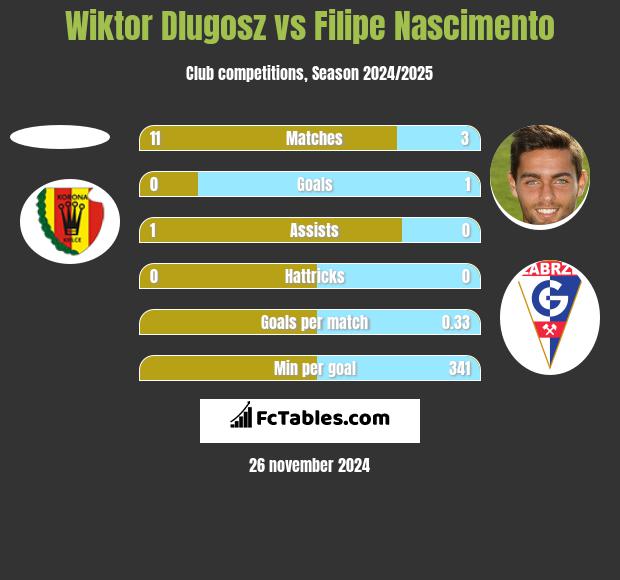 Wiktor Dlugosz vs Filipe Nascimento h2h player stats