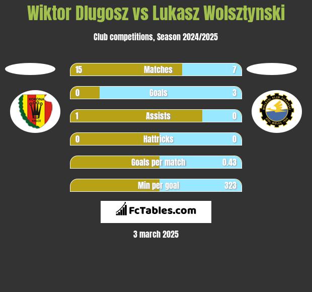 Wiktor Dlugosz vs Łukasz Wolsztyński h2h player stats