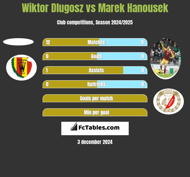 Wiktor Dlugosz vs Marek Hanousek h2h player stats