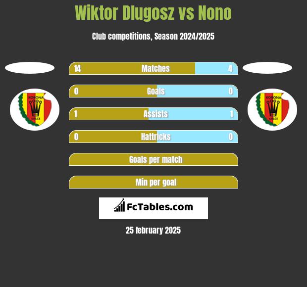 Wiktor Dlugosz vs Nono h2h player stats