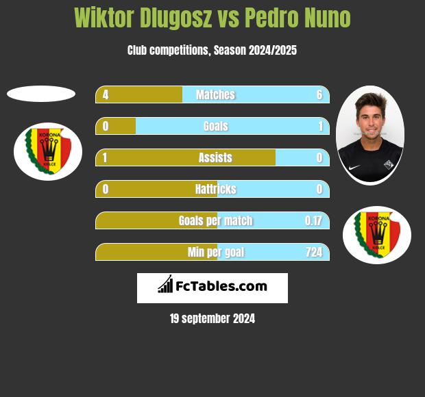 Wiktor Dlugosz vs Pedro Nuno h2h player stats