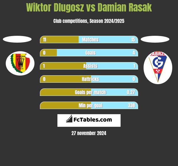 Wiktor Dlugosz vs Damian Rasak h2h player stats