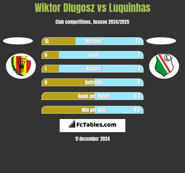 Wiktor Dlugosz vs Luquinhas h2h player stats