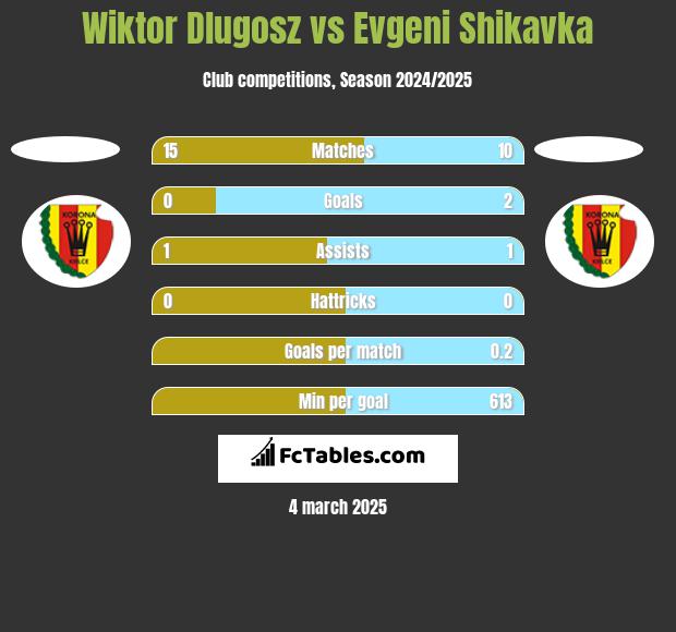 Wiktor Dlugosz vs Evgeni Shikavka h2h player stats