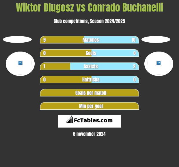 Wiktor Dlugosz vs Conrado Buchanelli h2h player stats