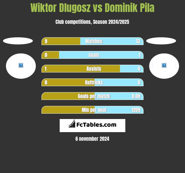 Wiktor Dlugosz vs Dominik Pila h2h player stats