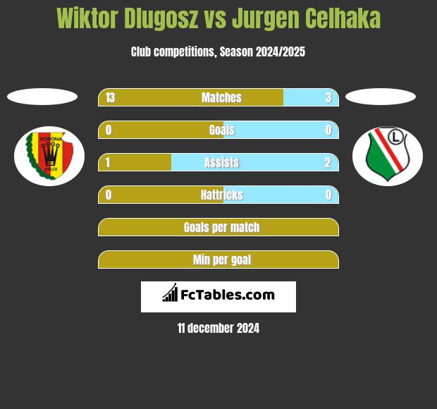 Wiktor Dlugosz vs Jurgen Celhaka h2h player stats