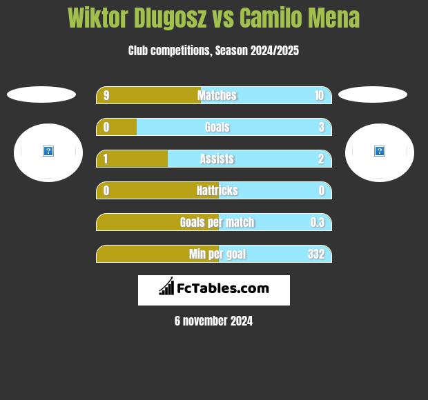 Wiktor Dlugosz vs Camilo Mena h2h player stats