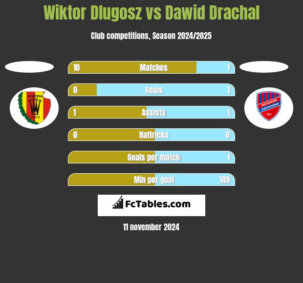 Wiktor Dlugosz vs Dawid Drachal h2h player stats