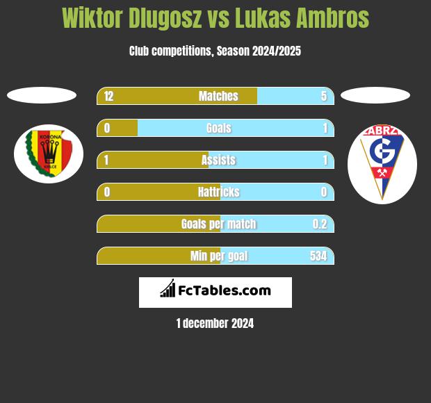 Wiktor Dlugosz vs Lukas Ambros h2h player stats