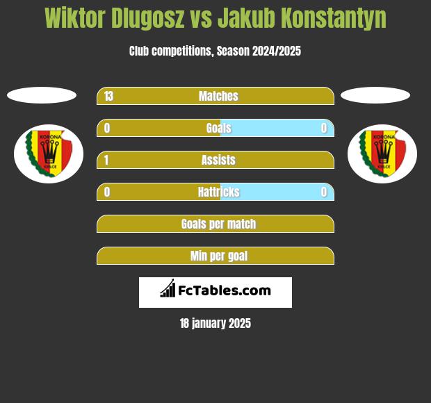 Wiktor Dlugosz vs Jakub Konstantyn h2h player stats