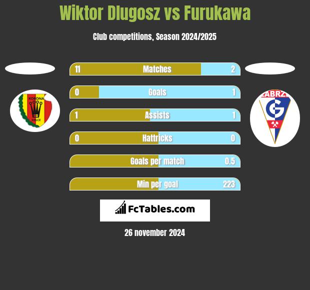 Wiktor Dlugosz vs Furukawa h2h player stats