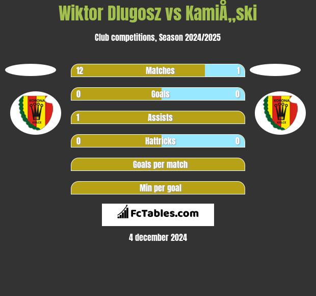 Wiktor Dlugosz vs KamiÅ„ski h2h player stats