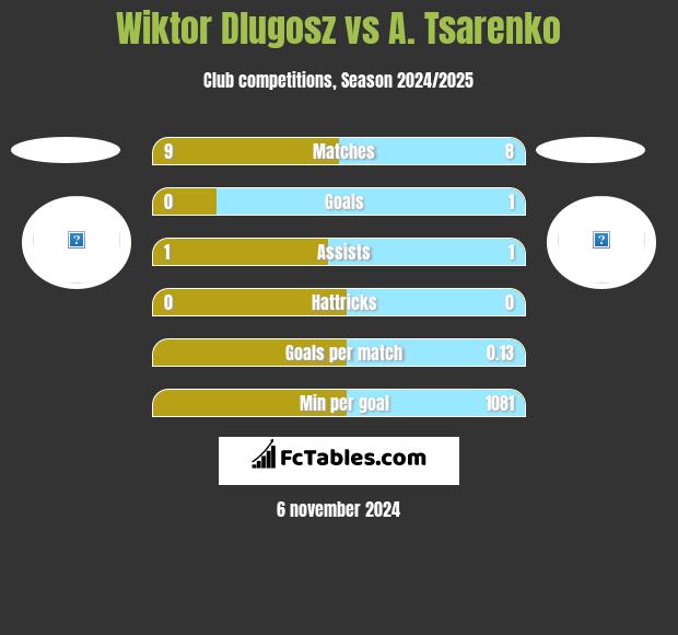 Wiktor Dlugosz vs A. Tsarenko h2h player stats