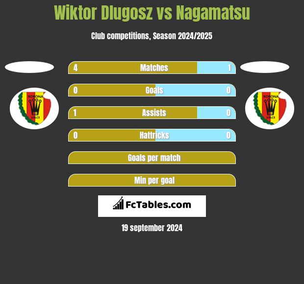 Wiktor Dlugosz vs Nagamatsu h2h player stats