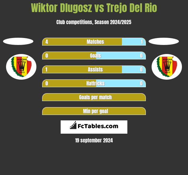 Wiktor Dlugosz vs Trejo Del Rio h2h player stats