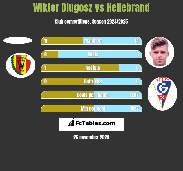 Wiktor Dlugosz vs Hellebrand h2h player stats