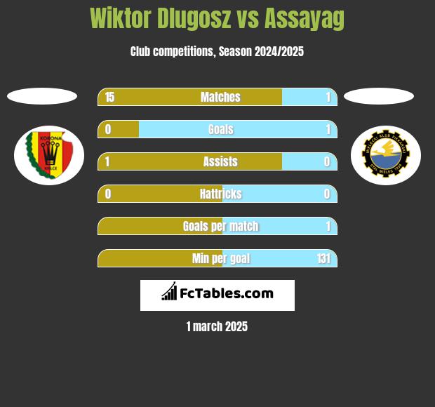 Wiktor Dlugosz vs Assayag h2h player stats