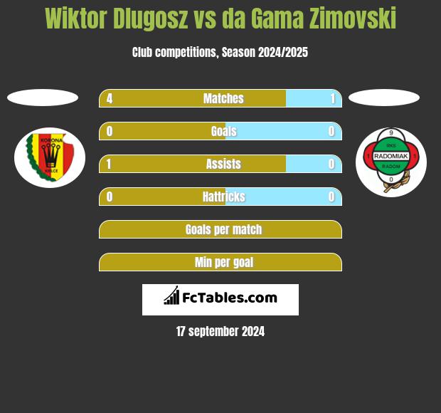 Wiktor Dlugosz vs da Gama Zimovski h2h player stats