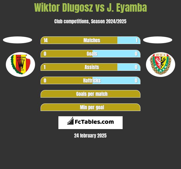 Wiktor Dlugosz vs J. Eyamba h2h player stats