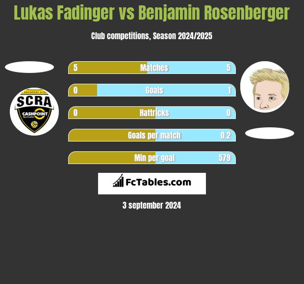 Lukas Fadinger vs Benjamin Rosenberger h2h player stats