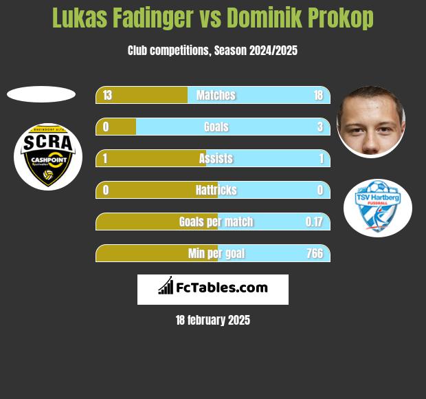 Lukas Fadinger vs Dominik Prokop h2h player stats