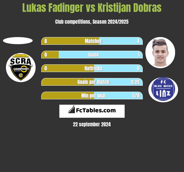 Lukas Fadinger vs Kristijan Dobras h2h player stats