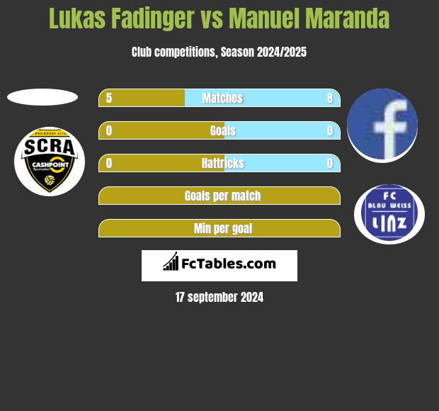 Lukas Fadinger vs Manuel Maranda h2h player stats