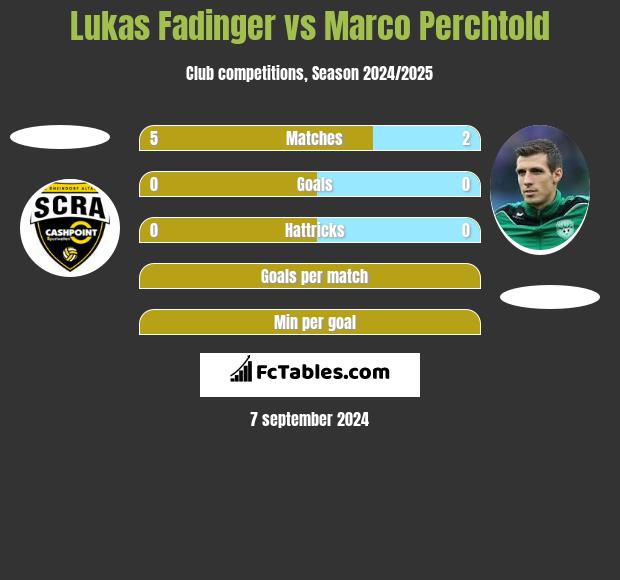 Lukas Fadinger vs Marco Perchtold h2h player stats