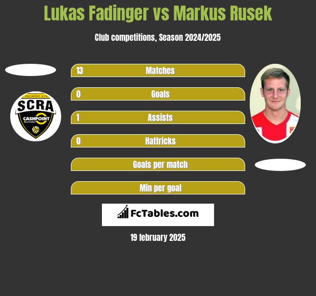 Lukas Fadinger vs Markus Rusek h2h player stats