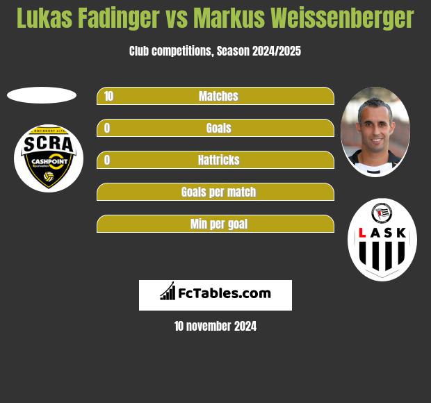 Lukas Fadinger vs Markus Weissenberger h2h player stats