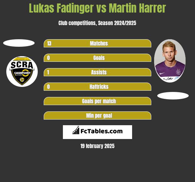 Lukas Fadinger vs Martin Harrer h2h player stats