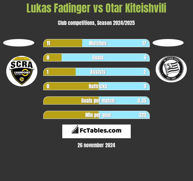 Lukas Fadinger vs Otar Kiteishvili h2h player stats