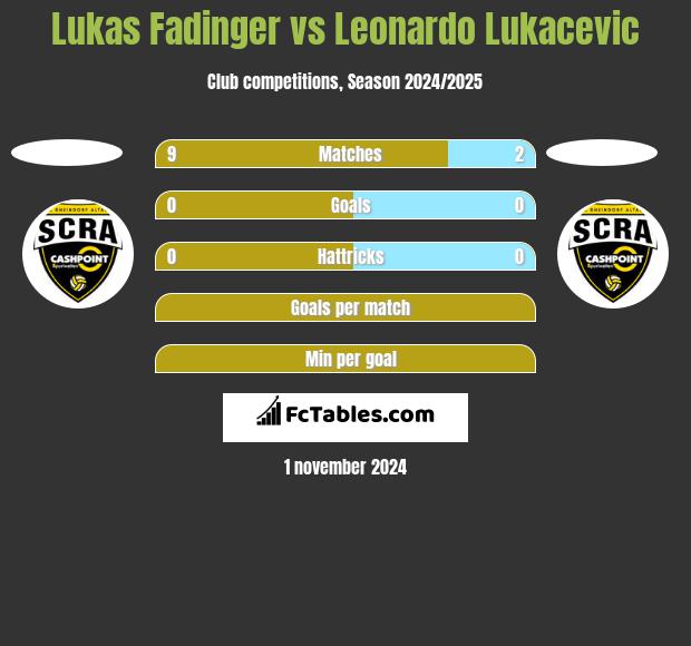 Lukas Fadinger vs Leonardo Lukacevic h2h player stats