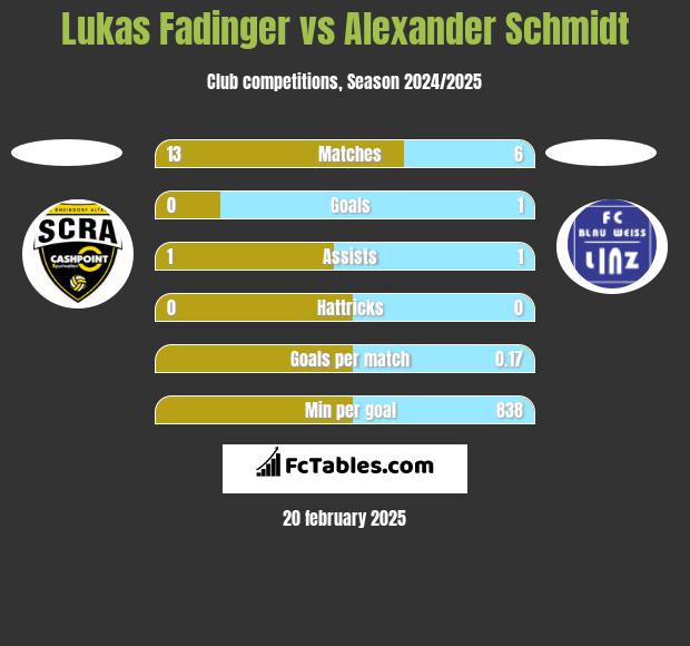 Lukas Fadinger vs Alexander Schmidt h2h player stats