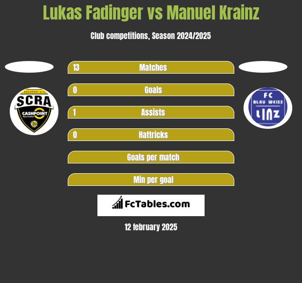 Lukas Fadinger vs Manuel Krainz h2h player stats