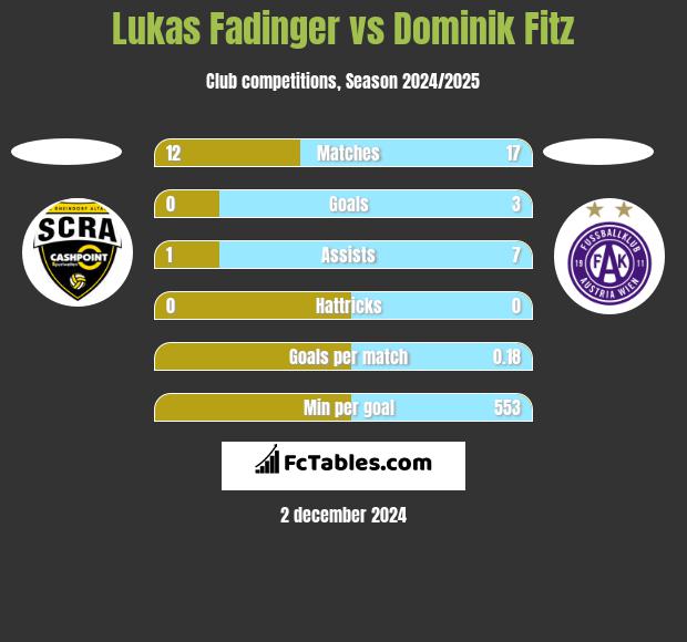 Lukas Fadinger vs Dominik Fitz h2h player stats