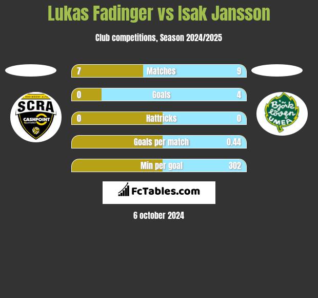 Lukas Fadinger vs Isak Jansson h2h player stats