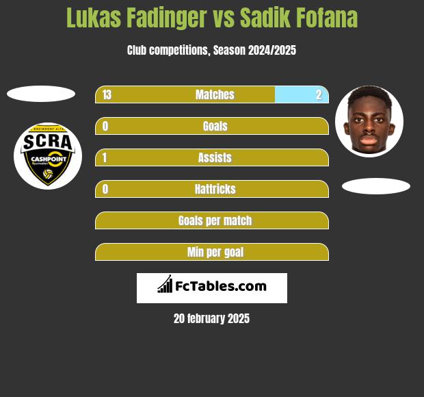 Lukas Fadinger vs Sadik Fofana h2h player stats